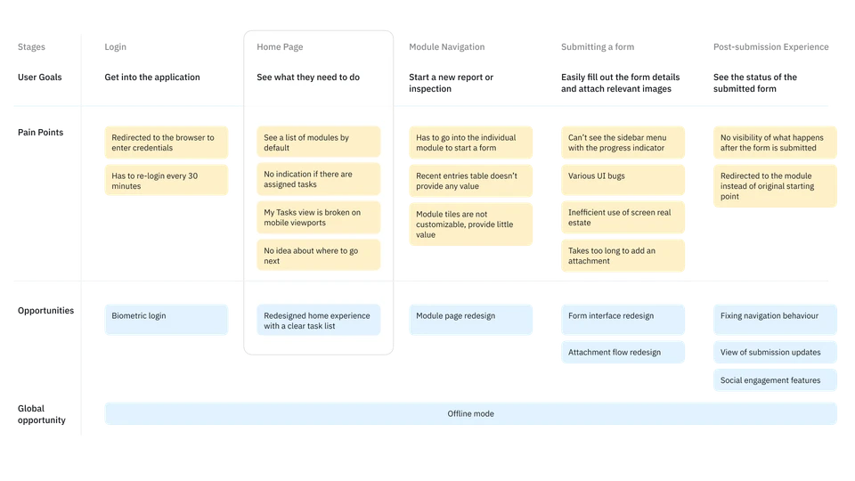 Uncovering User Needs — project detail 4