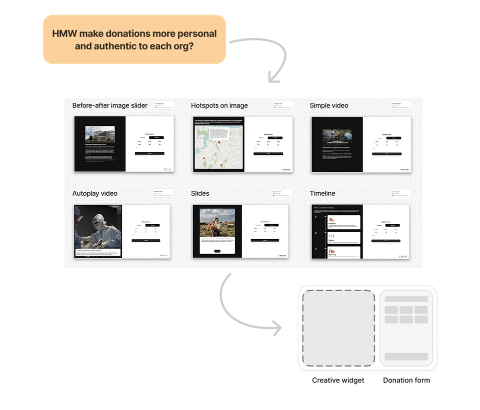 Personal donation experiences and reusable creative widget strategy